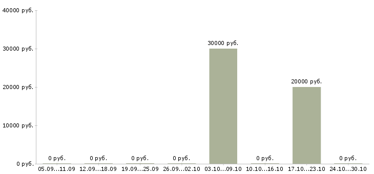Вакансии менеджер продаж медицинского оборудования в Казани - Медиана зарплат менеджер продаж медицинского оборудования в Казани за 2 месяца