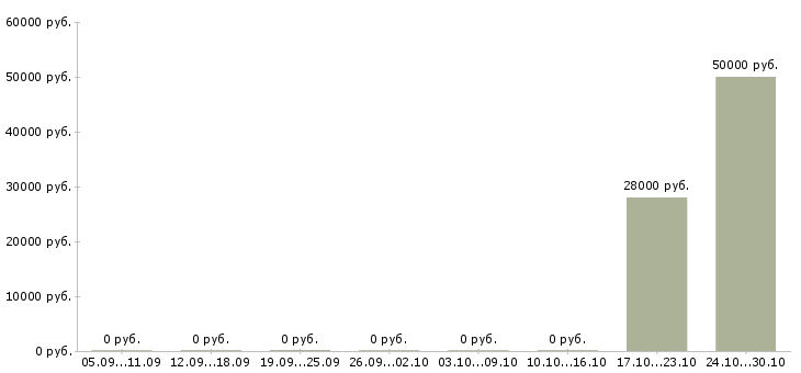 Вакансии менеджер розничной сети в Зеленограде - Медиана зарплат менеджер розничной сети в Зеленограде за 2 месяца