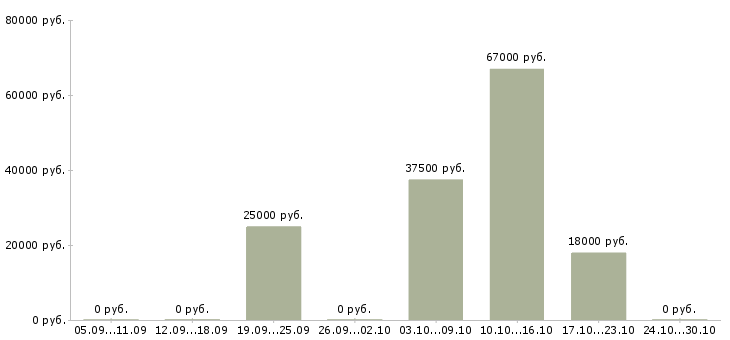 Вакансии набираю сотрудников Тыва - Медиана зарплат набираю сотрудников Тыва за 2 месяца