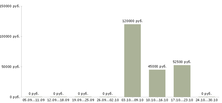 Вакансии начальник строительного отдела в Новосибирске - Медиана зарплат начальник строительного отдела в Новосибирске за 2 месяца