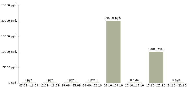Вакансии педагог по хореографии Санкт-петербург - Медиана зарплат педагог по хореографии Санкт-петербург за 2 месяца