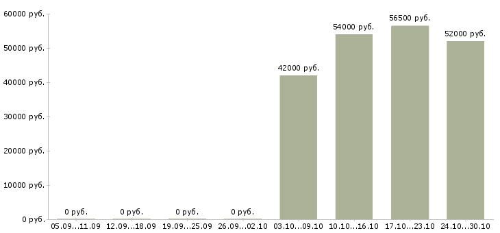 Вакансии подсобный рабочий вахта в Ульяновске - Медиана зарплат подсобный рабочий вахта в Ульяновске за 2 месяца