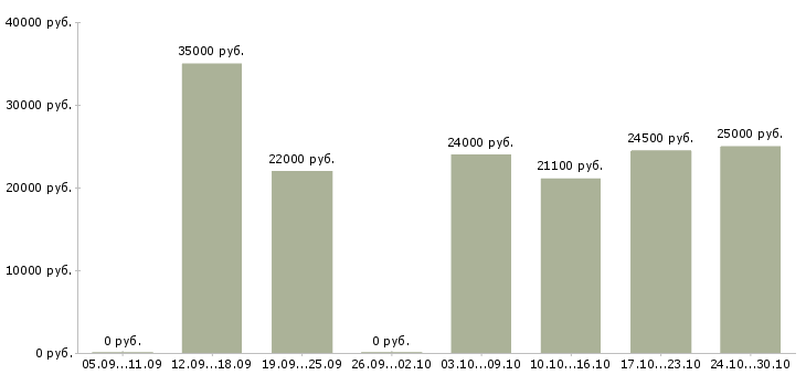 Вакансии помощник по документации в Ижевске - Медиана зарплат помощник по документации в Ижевске за 2 месяца