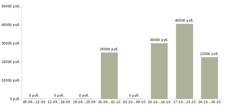 Вакансии приглашаем консультанта в Тольятти - Медиана зарплат приглашаем консультанта в Тольятти за 2 месяца