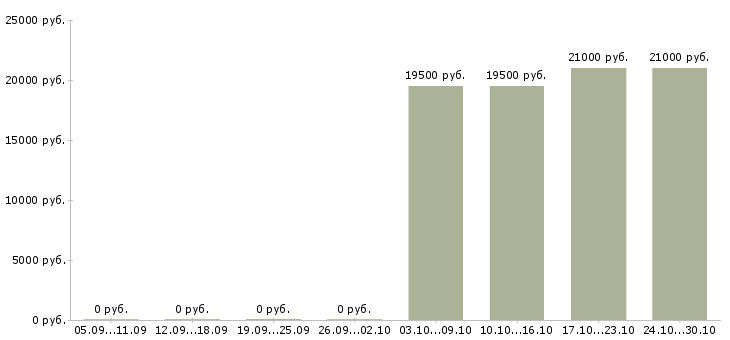 Вакансии продавец в салоне мтс Башкортостан - Медиана зарплат продавец в салоне мтс Башкортостан за 2 месяца