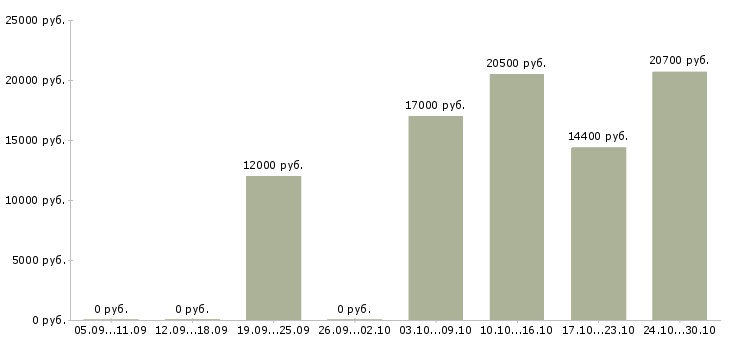 Вакансии продавец консультант в магазин косметики Татарстан - Медиана зарплат продавец консультант в магазин косметики Татарстан за 2 месяца