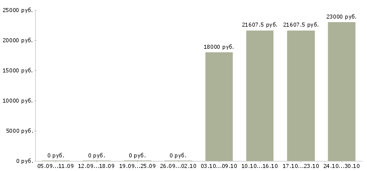 Вакансии продавец консультант на телефоне в Барнауле - Медиана зарплат продавец консультант на телефоне в Барнауле за 2 месяца