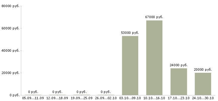 Вакансии продавец очков в Костроме - Медиана зарплат продавец очков в Костроме за 2 месяца