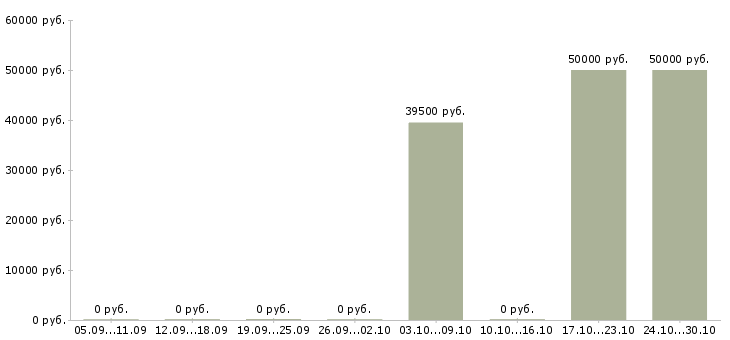 Вакансии работник торгового зала на вахту Удмуртия - Медиана зарплат работник торгового зала на вахту Удмуртия за 2 месяца