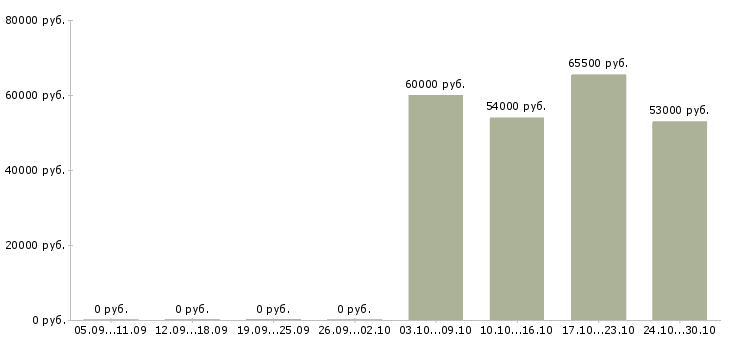 Вакансии работник торгового зала на вахту в Балашихе - Медиана зарплат работник торгового зала на вахту в Балашихе за 2 месяца