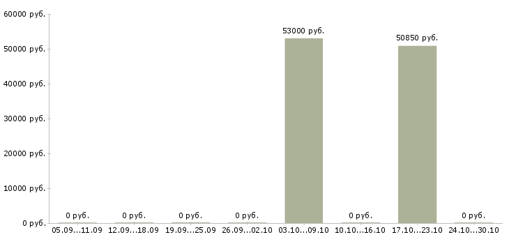 Вакансии работник торгового зала на вахту в Краснодаре - Медиана зарплат работник торгового зала на вахту в Краснодаре за 2 месяца
