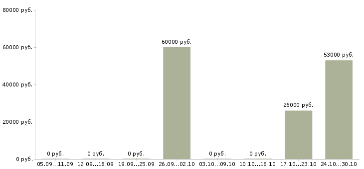 Вакансии работник торгового зала на вахту в Рязани - Медиана зарплат работник торгового зала на вахту в Рязани за 2 месяца