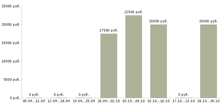 Вакансии размещение объявлений в интернете Адыгея - Медиана зарплат размещение объявлений в интернете Адыгея за 2 месяца