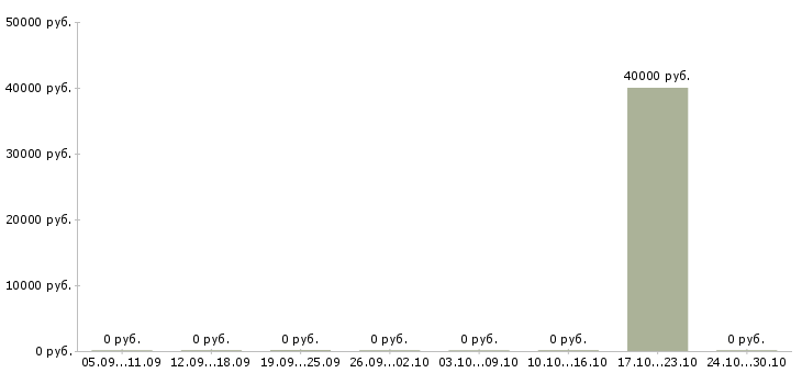 Вакансии разработчик sql в Ижевске - Медиана зарплат разработчик sql в Ижевске за 2 месяца