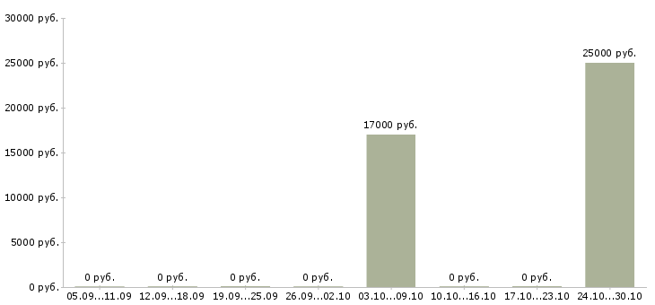 Вакансии рекламный аналитик в Ярославле - Медиана зарплат рекламный аналитик в Ярославле за 2 месяца