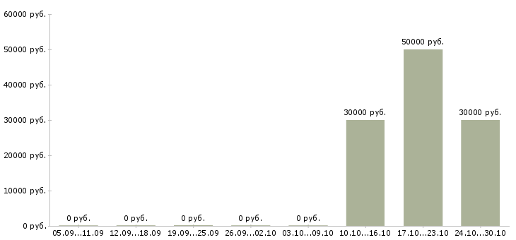 Вакансии руководитель дополнительного офиса в Уфе - Медиана зарплат руководитель дополнительного офиса в Уфе за 2 месяца
