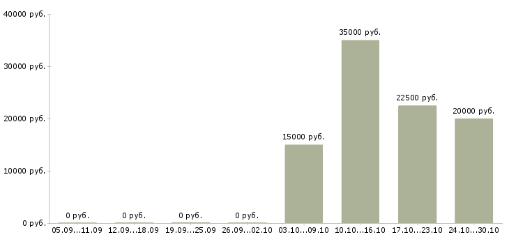 Вакансии руководитель направления продаж в Пензе - Медиана зарплат руководитель направления продаж в Пензе за 2 месяца