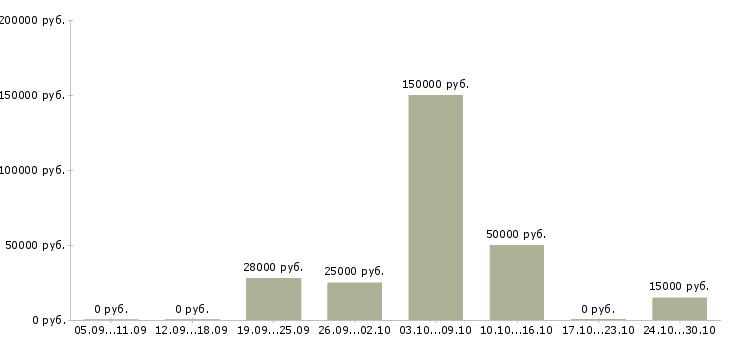 Вакансии руководитель финансового отдела в Ижевске - Медиана зарплат руководитель финансового отдела в Ижевске за 2 месяца