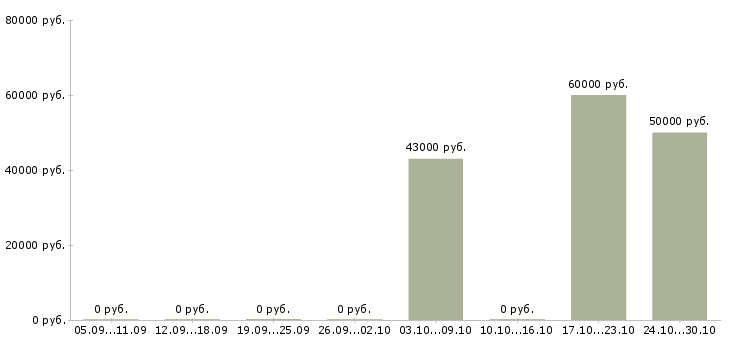 Вакансии сварщики вахтовый метод в Пскове - Медиана зарплат сварщики вахтовый метод в Пскове за 2 месяца