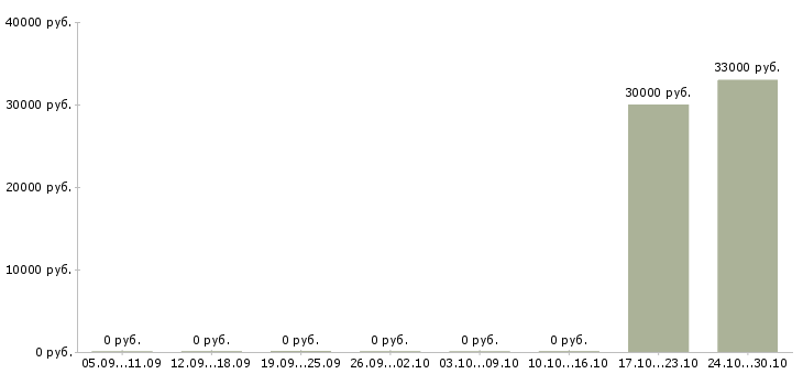 Вакансии складской рабочий в Саранске - Медиана зарплат складской рабочий в Саранске за 2 месяца
