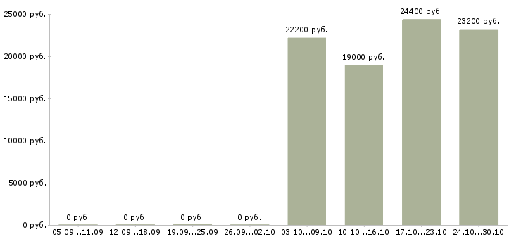 Вакансии складской рабочий в Чебоксарах - Медиана зарплат складской рабочий в Чебоксарах за 2 месяца