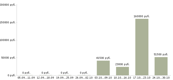 Вакансии сотрудник внутреннего контроля в Ставрополе - Медиана зарплат сотрудник внутреннего контроля в Ставрополе за 2 месяца
