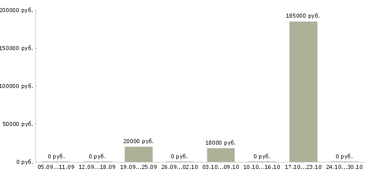Вакансии сотрудник по развитию персонала в Магнитогорске - Медиана зарплат сотрудник по развитию персонала в Магнитогорске за 2 месяца