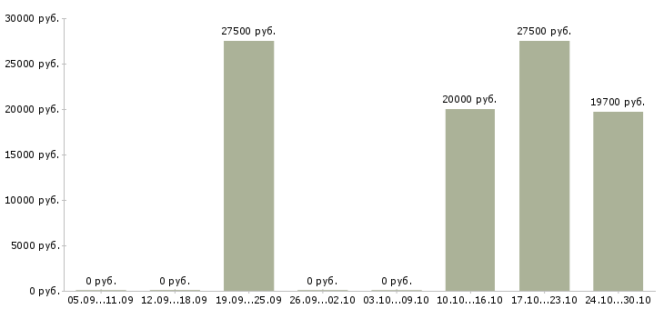 Вакансии сотрудник по развитию персонала в Пскове - Медиана зарплат сотрудник по развитию персонала в Пскове за 2 месяца