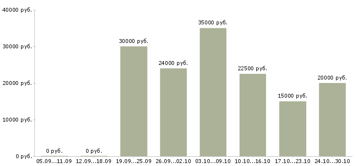 Вакансии сотрудники для работы онлайн в Орле - Медиана зарплат сотрудники для работы онлайн в Орле за 2 месяца