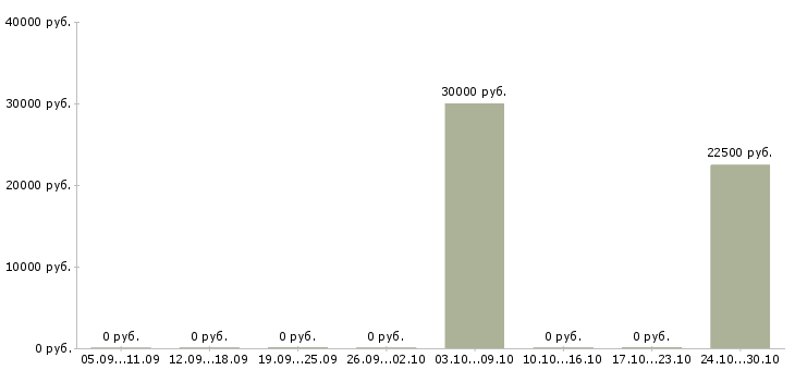 Вакансии специалист по организации мероприятий Чувашия - Медиана зарплат специалист по организации мероприятий Чувашия за 2 месяца