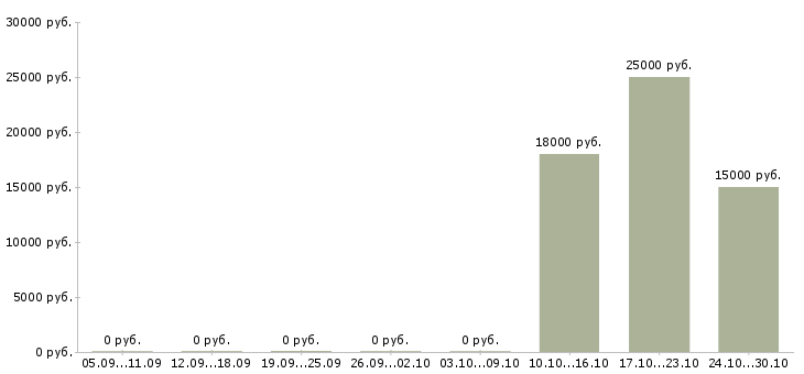 Вакансии специалист по подключениям в Самаре - Медиана зарплат специалист по подключениям в Самаре за 2 месяца