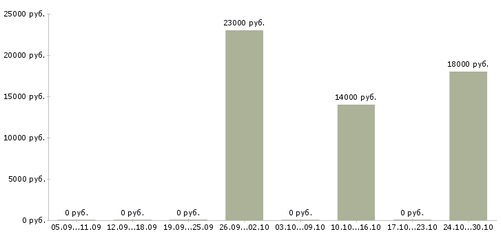 Вакансии специалист по привлечению клиентов в Кургане - Медиана зарплат специалист по привлечению клиентов в Кургане за 2 месяца