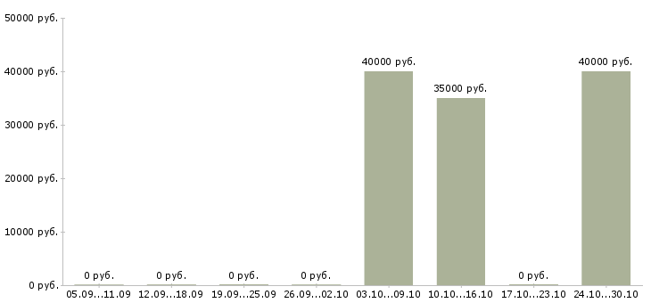 Вакансии специалист юридического отдела в Оренбурге - Медиана зарплат специалист юридического отдела в Оренбурге за 2 месяца