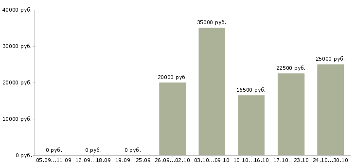 Вакансии стабильный заработок в интернете в Владимире - Медиана зарплат стабильный заработок в интернете в Владимире за 2 месяца