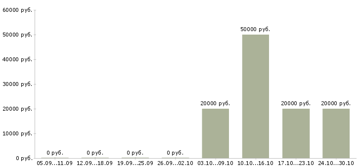 Вакансии супервайзер торговых представителей в Тюмени - Медиана зарплат супервайзер торговых представителей в Тюмени за 2 месяца
