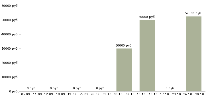 Вакансии токарь 5 разряда в Новосибирске - Медиана зарплат токарь 5 разряда в Новосибирске за 2 месяца