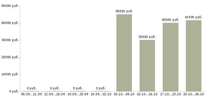 Вакансии торговый представитель на личном автомобиле в Астрахани - Медиана зарплат торговый представитель на личном автомобиле в Астрахани за 2 месяца