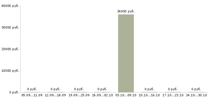 Вакансии требуется семейная пара с проживанием Татарстан - Медиана зарплат требуется семейная пара с проживанием Татарстан за 2 месяца