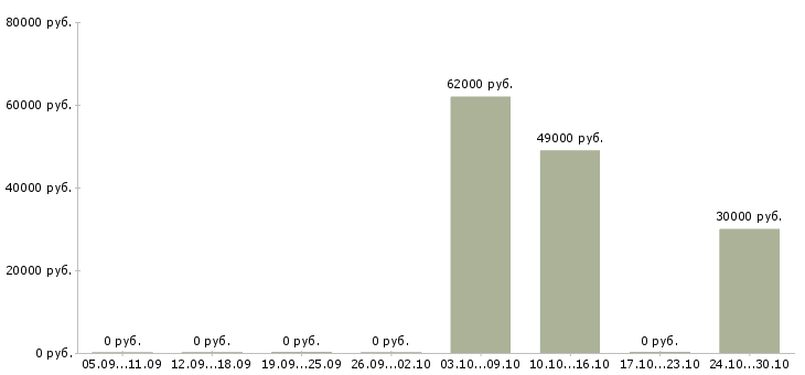 Вакансии требуются уборщики в Волгограде - Медиана зарплат требуются уборщики в Волгограде за 2 месяца