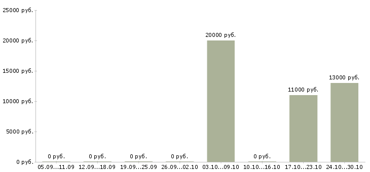 Вакансии уборщица территории в Рязани - Медиана зарплат уборщица территории в Рязани за 2 месяца