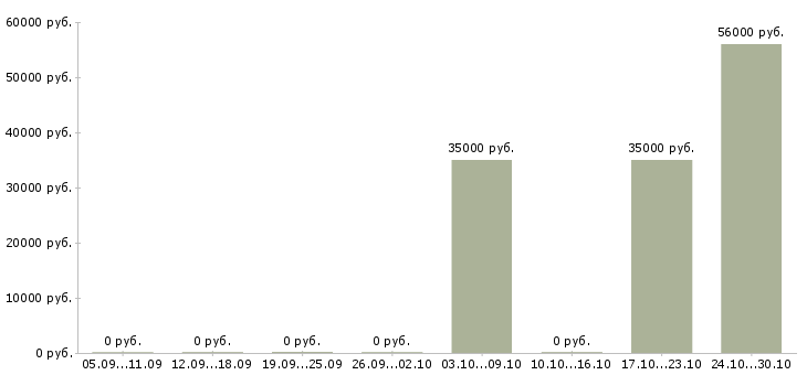 Вакансии упаковщик товаров в Домодедово - Медиана зарплат упаковщик товаров в Домодедово за 2 месяца