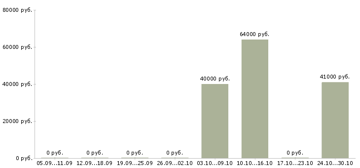 Вакансии упаковщики ночные в Казани - Медиана зарплат упаковщики ночные в Казани за 2 месяца