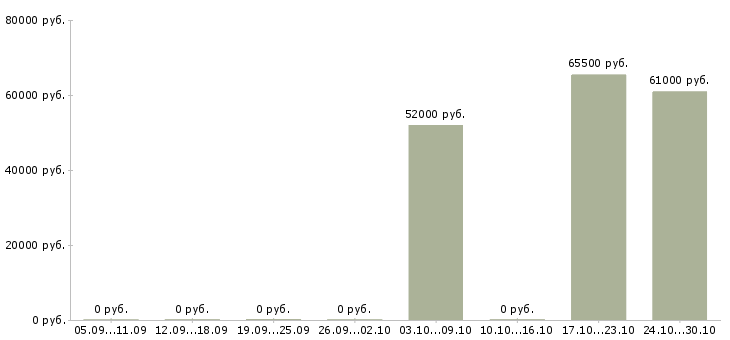 Вакансии упаковщики ночные в Чебоксарах - Медиана зарплат упаковщики ночные в Чебоксарах за 2 месяца