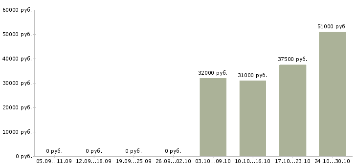 Вакансии экономист по финансовой работе в Хабаровске - Медиана зарплат экономист по финансовой работе в Хабаровске за 2 месяца