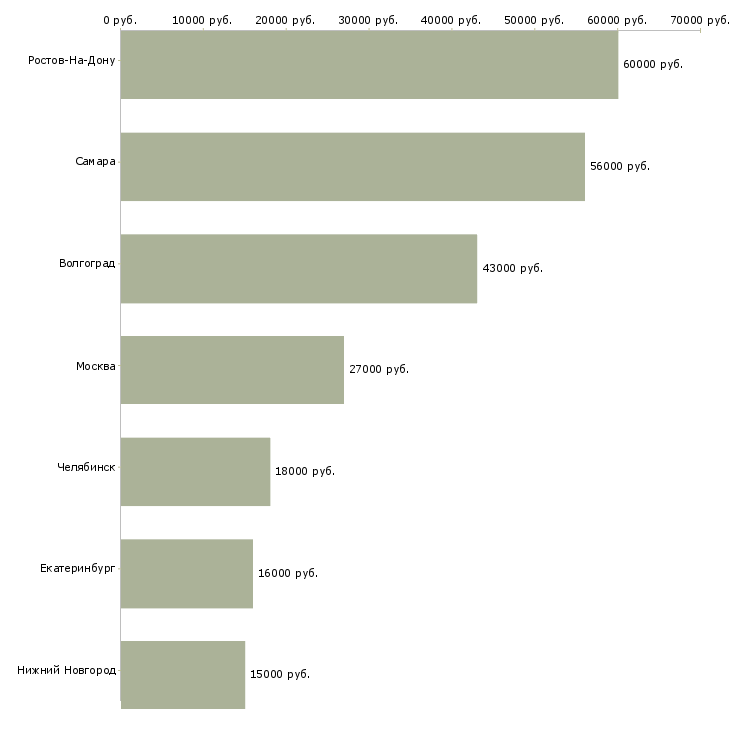 Поиск работы бариста кафе-Медиана зарплаты для вакансии «бариста кафе» в других городах