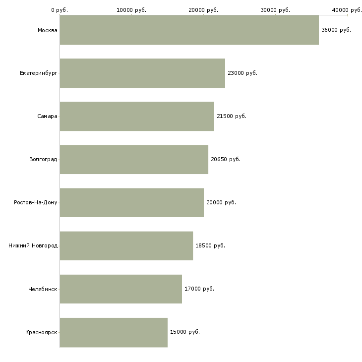 Поиск работы грузчик супермаркета-Медиана зарплаты для вакансии «грузчик супермаркета» в других городах