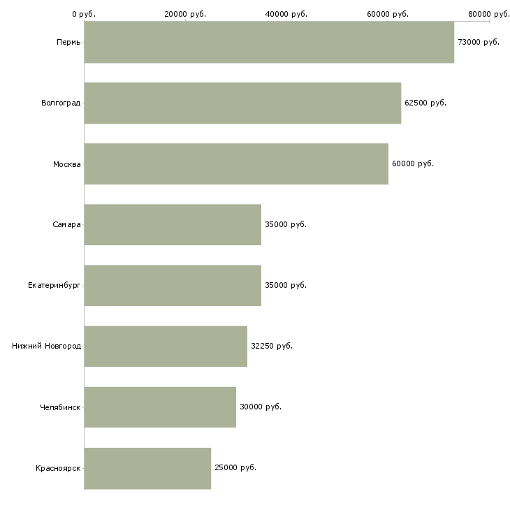 Поиск работы инженер по сварочному производству-Медиана зарплаты для вакансии «инженер по сварочному производству» в других городах