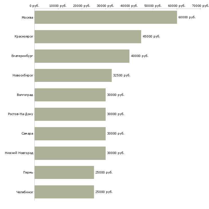Поиск работы менеджер по контрактам-Медиана зарплаты для вакансии «менеджер по контрактам» в других городах