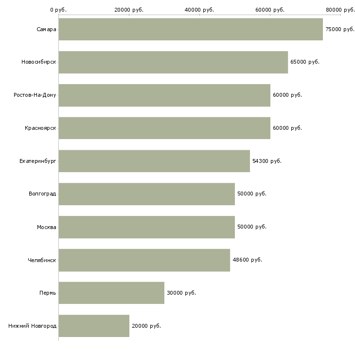 Поиск работы плотник бетонщик-Медиана зарплаты для вакансии «плотник бетонщик» в других городах