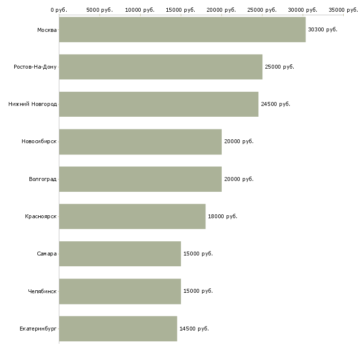 Поиск работы повар на выпечку-Медиана зарплаты для вакансии «повар на выпечку» в других городах